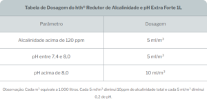 Tabela de Dosagem do hth® Redutor de Alcalinidade e pH Extra Forte 1L