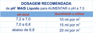 Dosagem recomendada do Elevador de pH+ Mias da genco